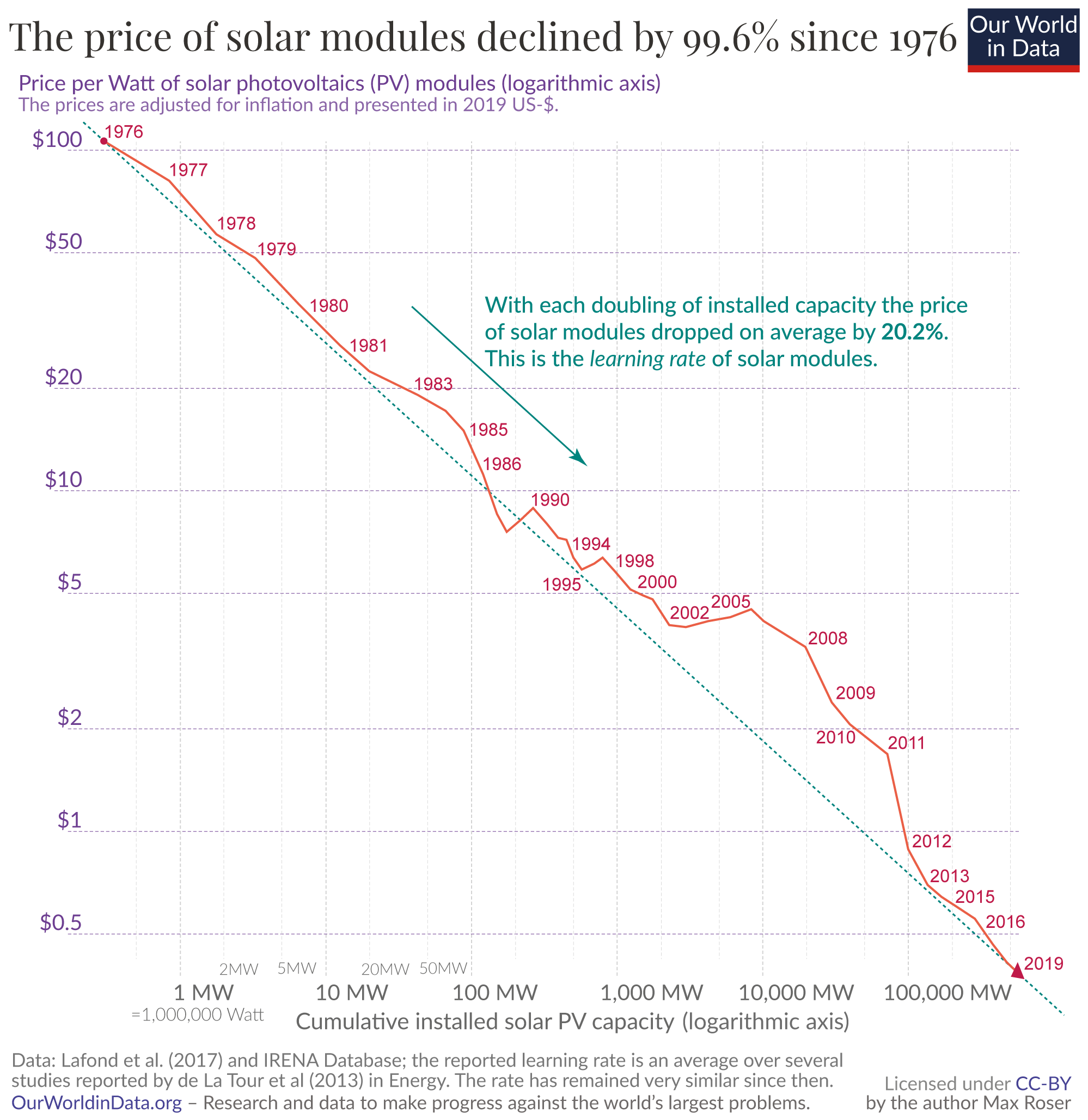 Solar pricing trends