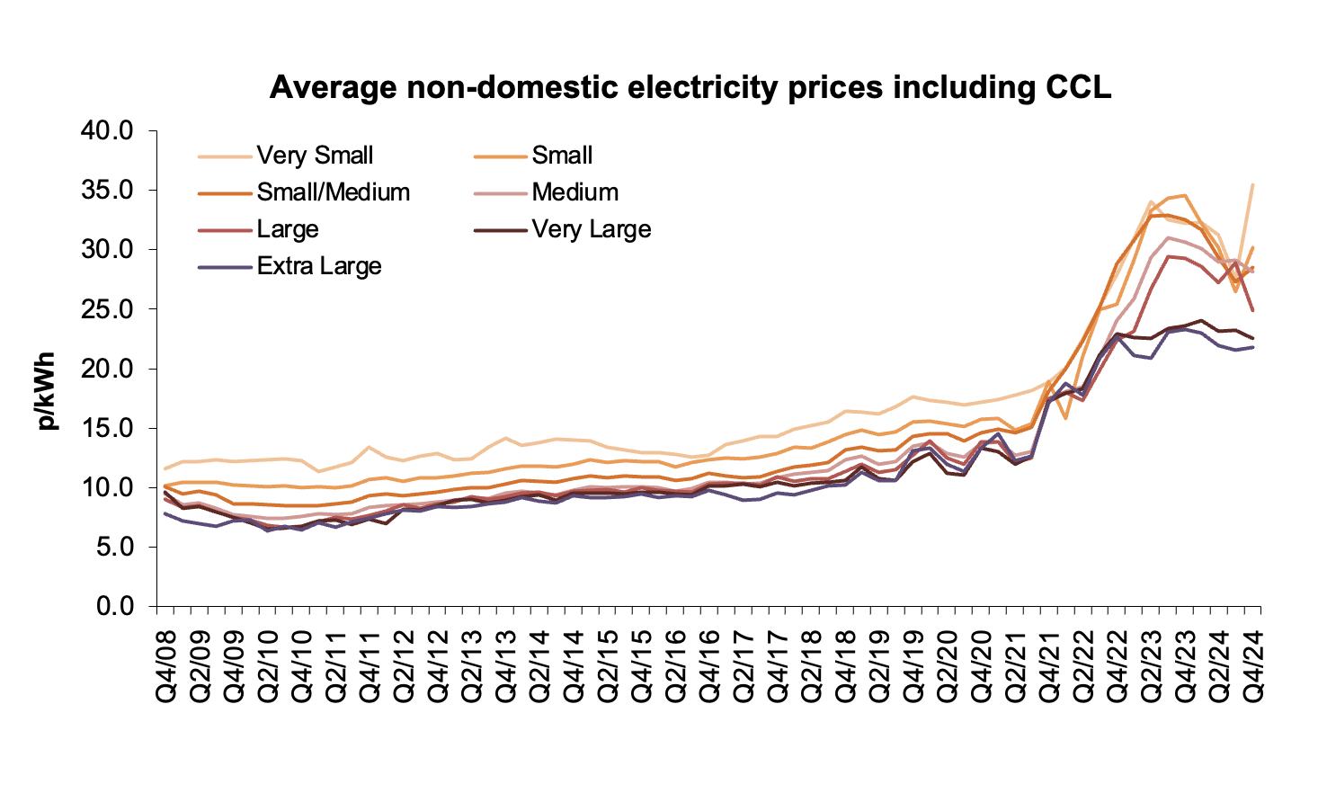 Average non-domestic electricity prices including CCL