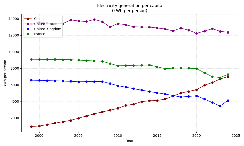 Per capita electricity generation comparison