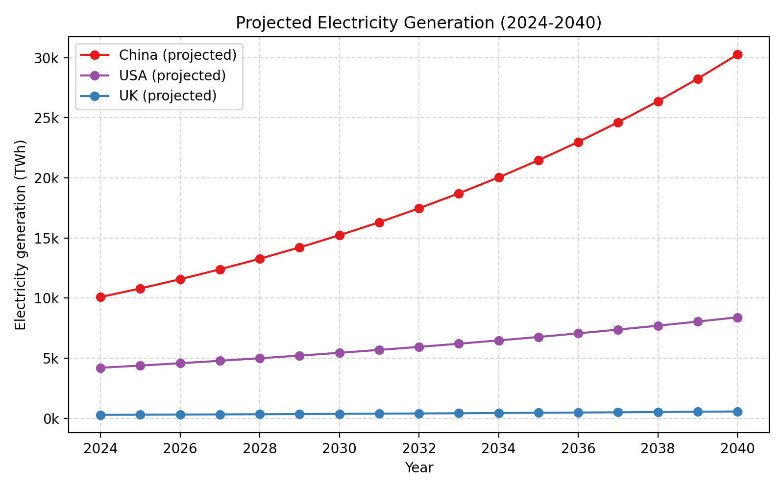 Projected domestic electricity production