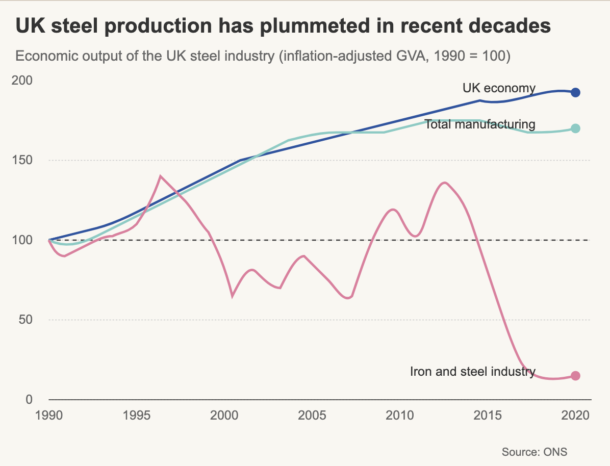 UK Steel production and energy costs